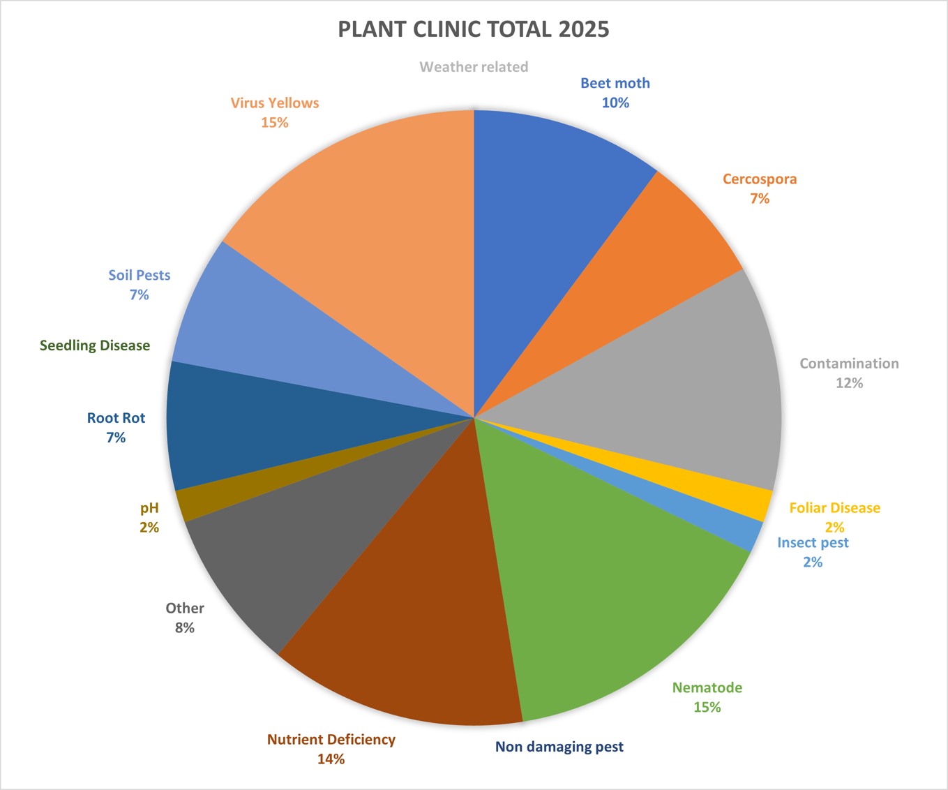 Plant Clinic pie chart 2025